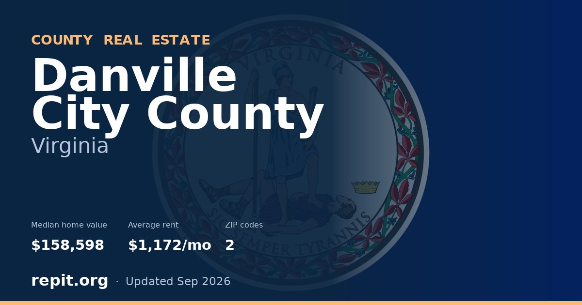 Danville City County, VA real estate — median home value $158,598, average rent $1,172/mo