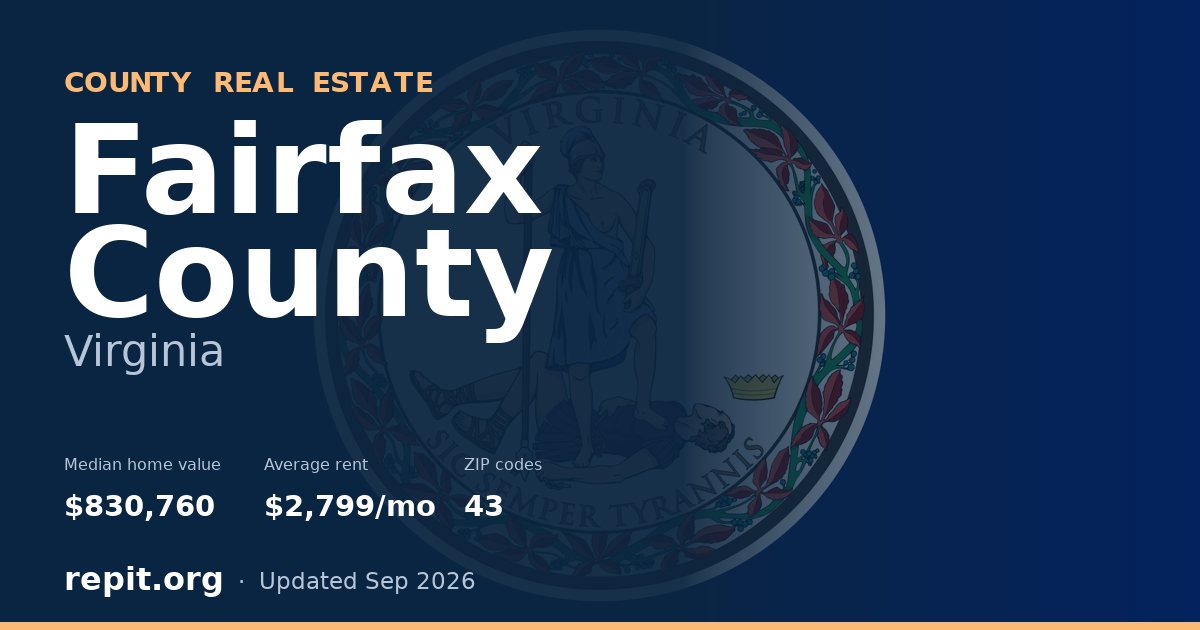 Fairfax County, VA real estate — median home value $830,760, average rent $2,799/mo