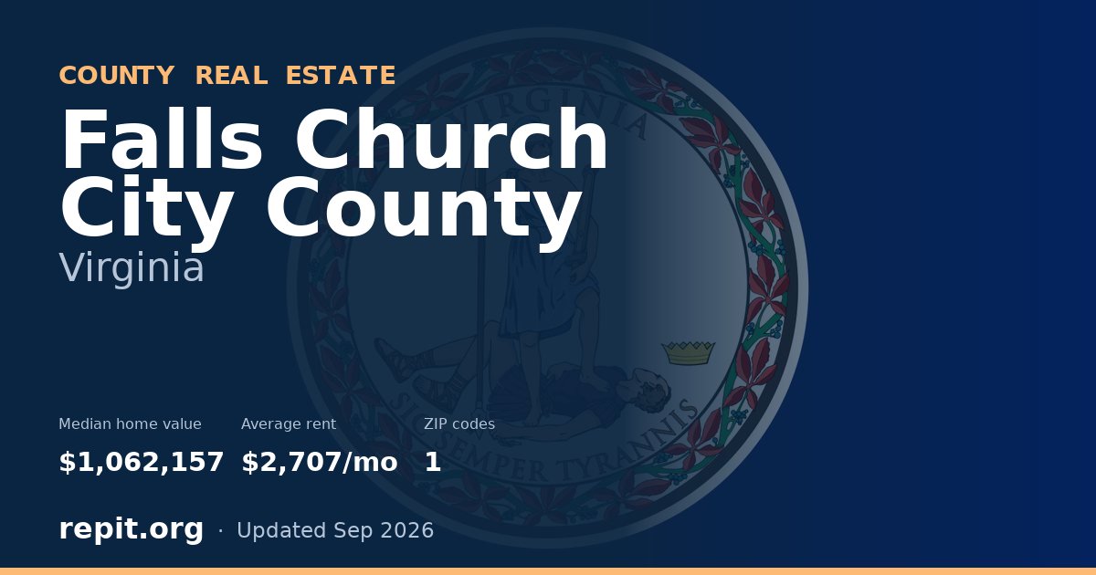 Falls Church City County, VA real estate — median home value $1,062,157, average rent $2,707/mo