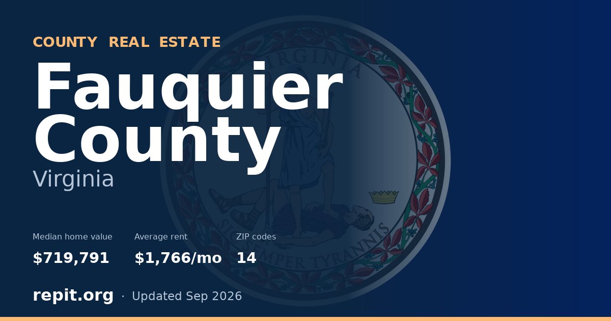 Fauquier County, VA real estate — median home value $719,791, average rent $1,766/mo