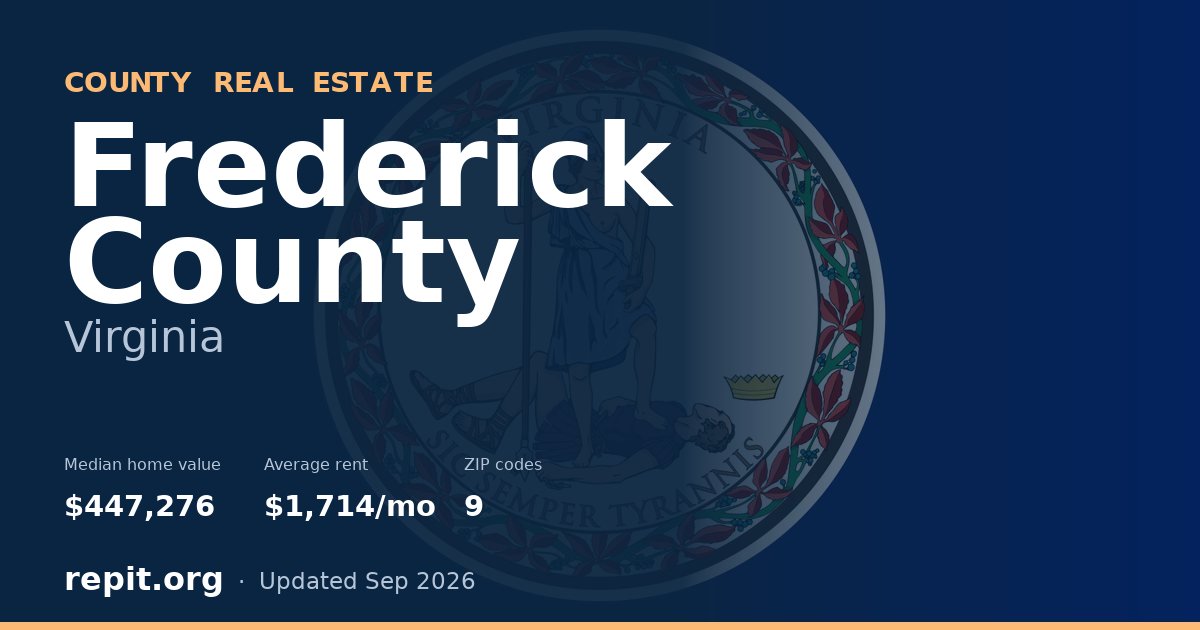 Frederick County, VA real estate — median home value $447,276, average rent $1,714/mo