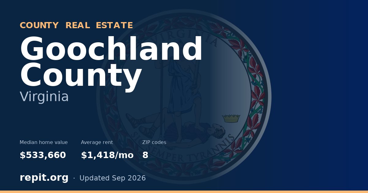 Goochland County, VA real estate — median home value $533,660, average rent $1,418/mo