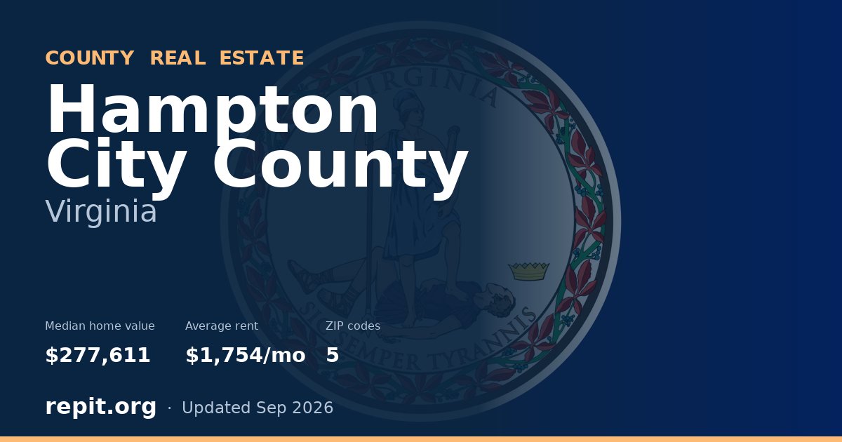 Hampton City County, VA real estate — median home value $277,611, average rent $1,754/mo