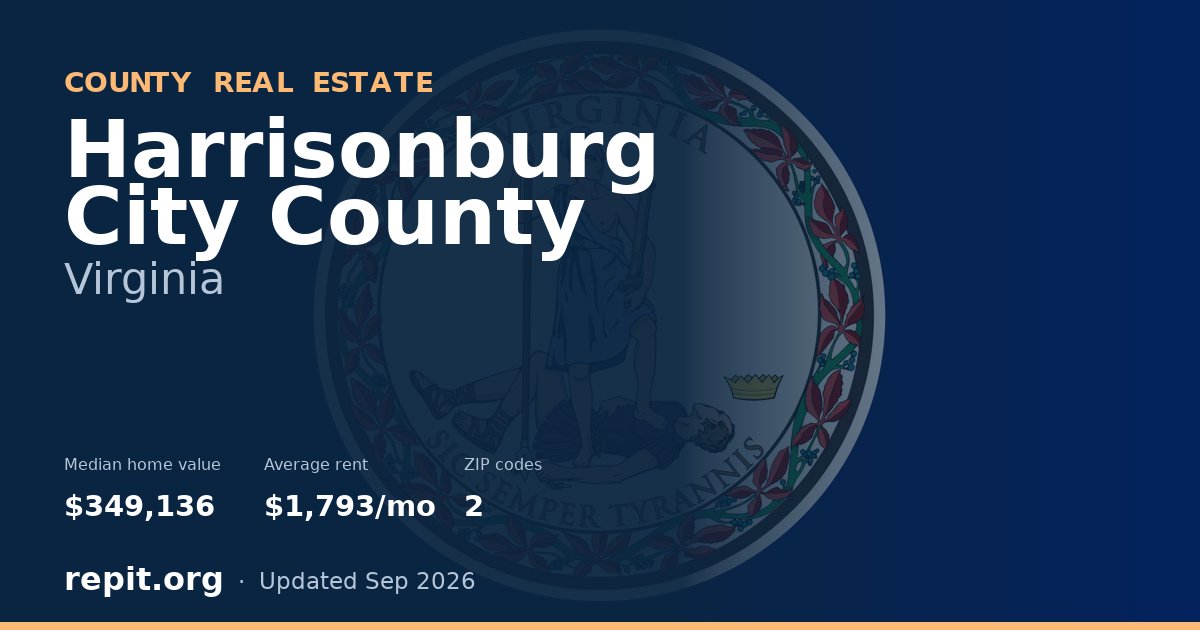 Harrisonburg City County, VA real estate — median home value $349,136, average rent $1,793/mo