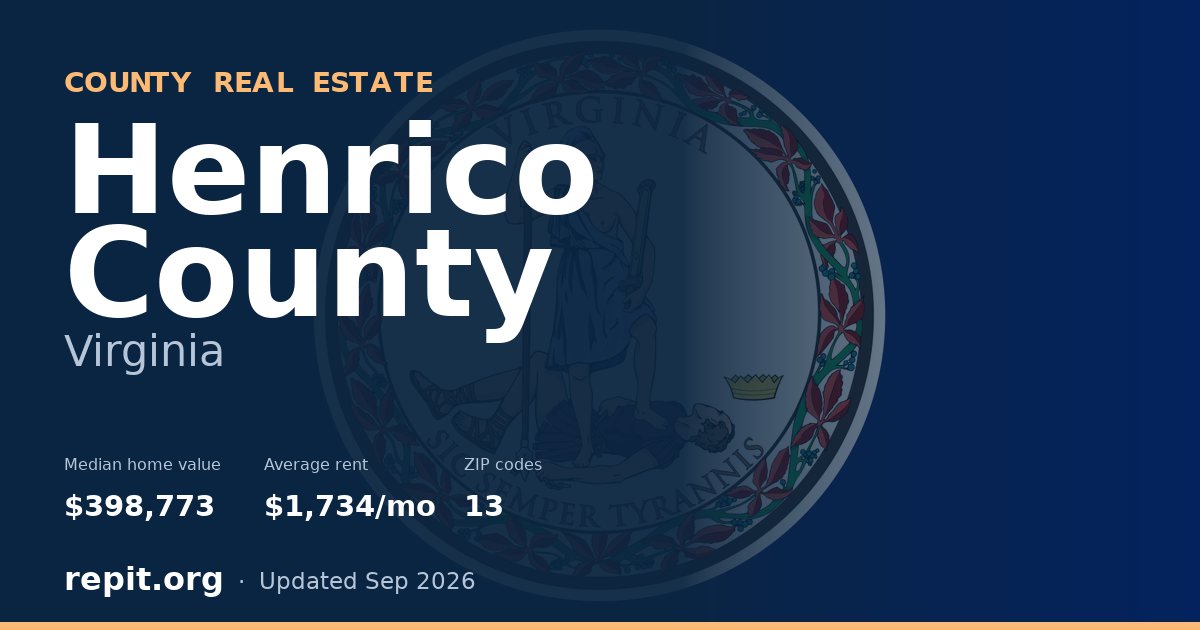 Henrico County, VA real estate — median home value $398,773, average rent $1,734/mo