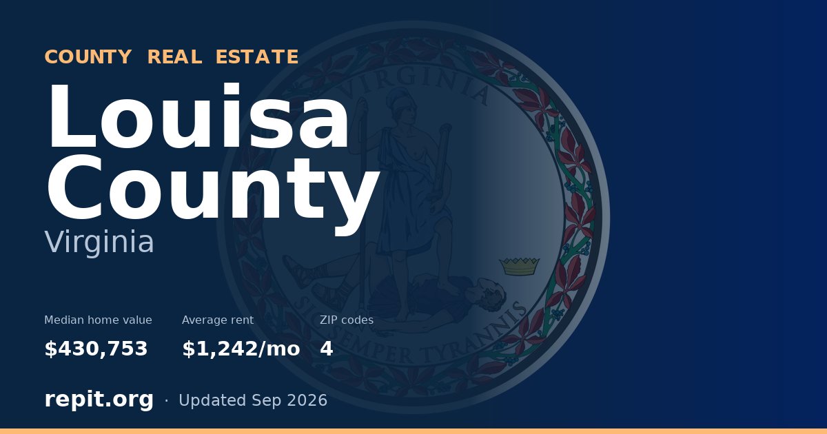 Louisa County, VA real estate — median home value $430,753, average rent $1,242/mo