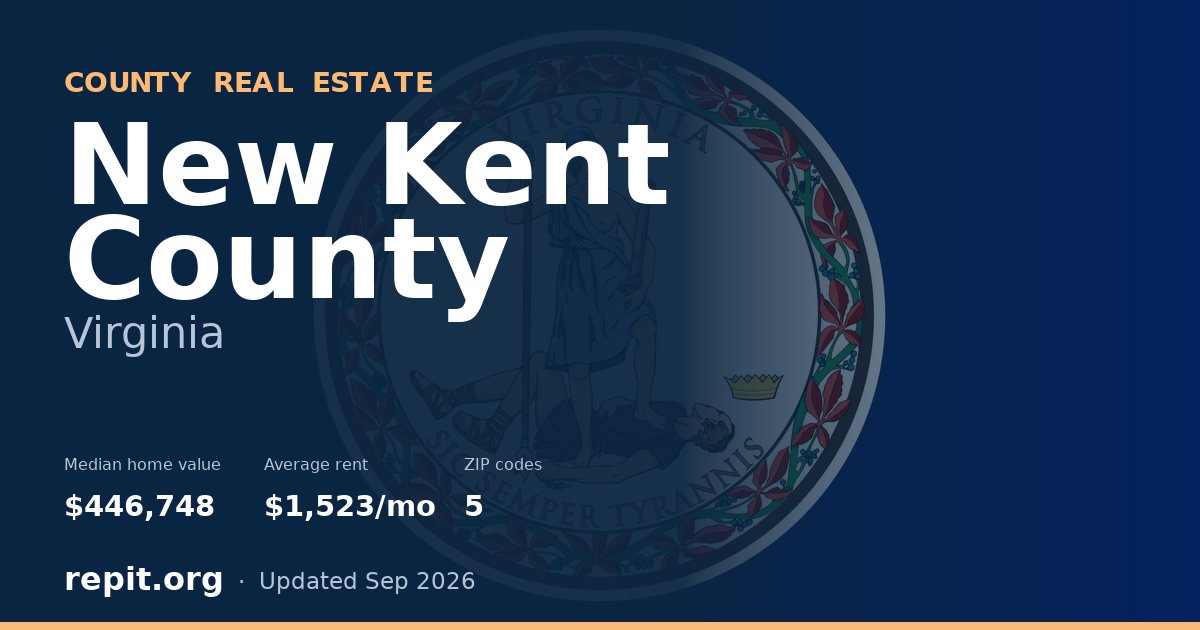 New Kent County, VA real estate — median home value $446,748, average rent $1,523/mo