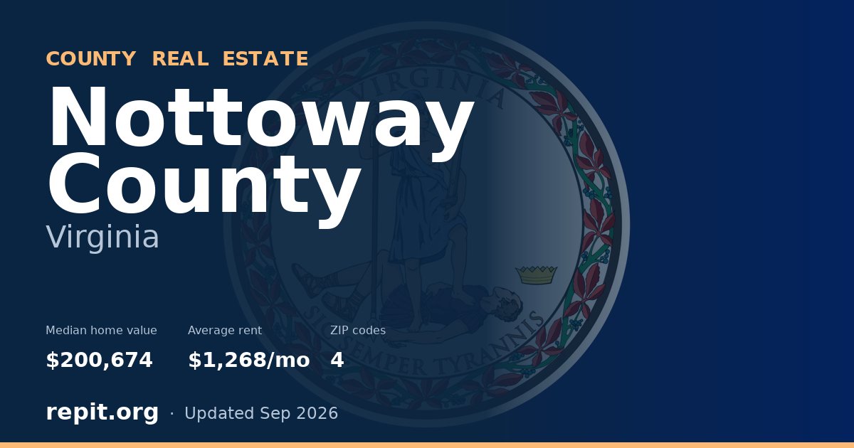 Nottoway County, VA real estate — median home value $200,674, average rent $1,268/mo