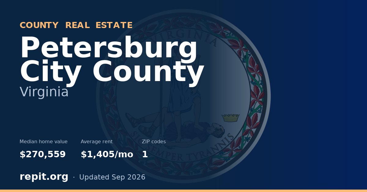 Petersburg City County, VA real estate — median home value $270,559, average rent $1,405/mo