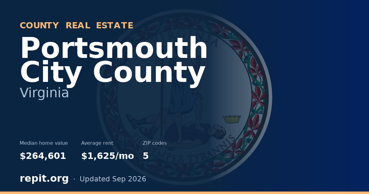 Portsmouth City County, VA real estate — median home value $264,601, average rent $1,625/mo