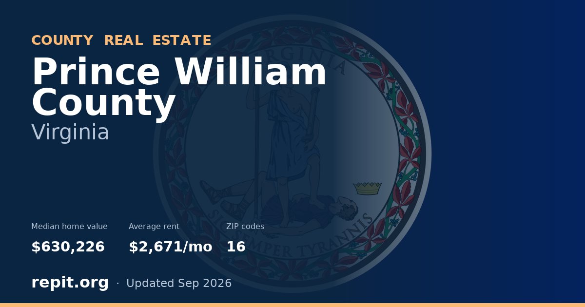 Prince William County, VA real estate — median home value $630,226, average rent $2,671/mo