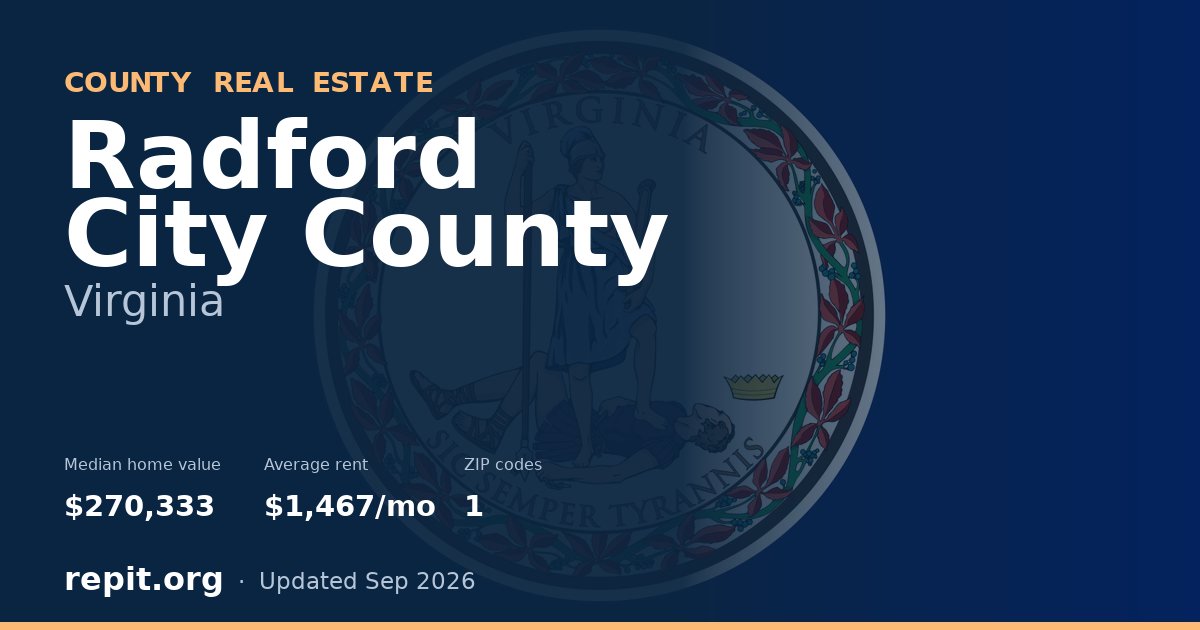 Radford City County, VA real estate — median home value $270,333, average rent $1,467/mo