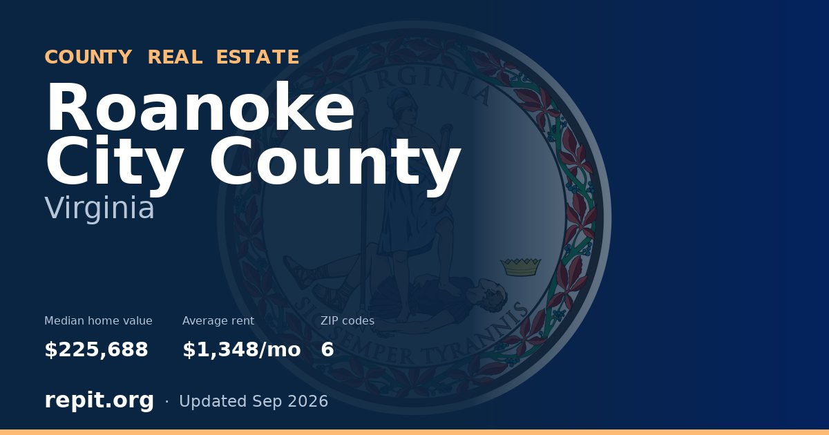 Roanoke City County, VA real estate — median home value $225,688, average rent $1,348/mo
