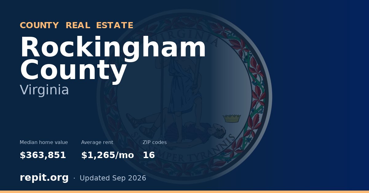 Rockingham County, VA real estate — median home value $363,851, average rent $1,265/mo