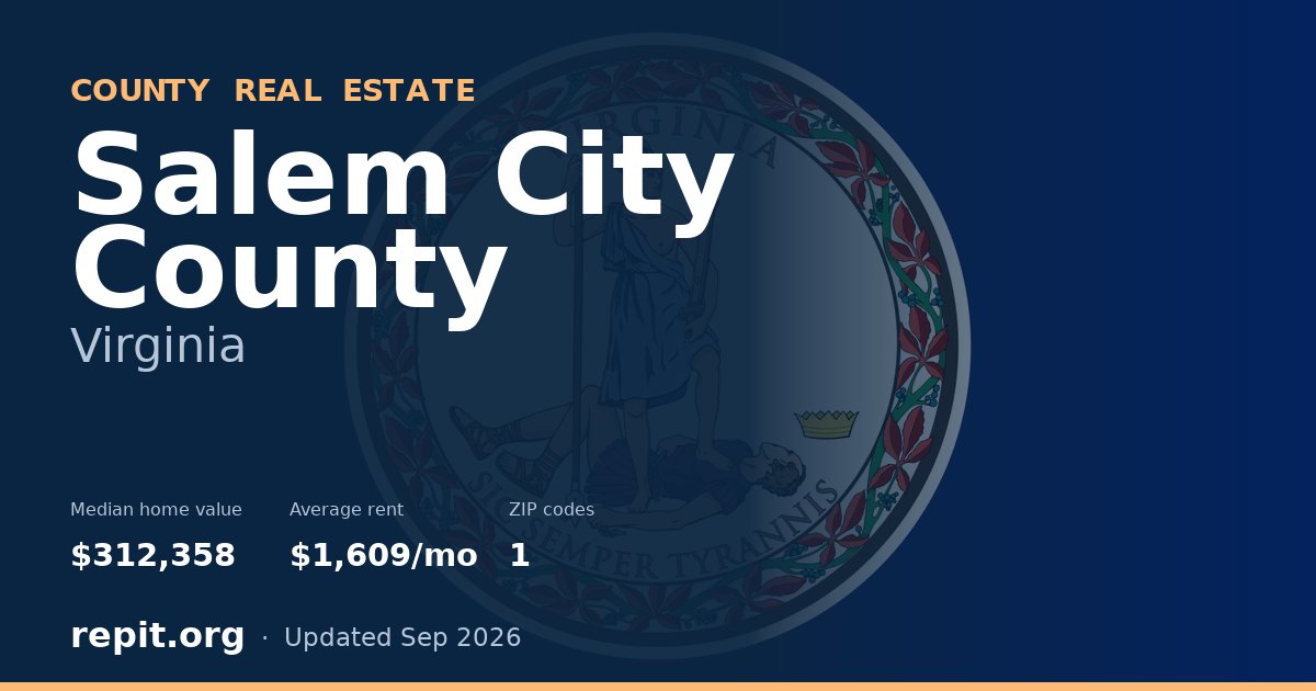 Salem City County, VA real estate — median home value $312,358, average rent $1,609/mo