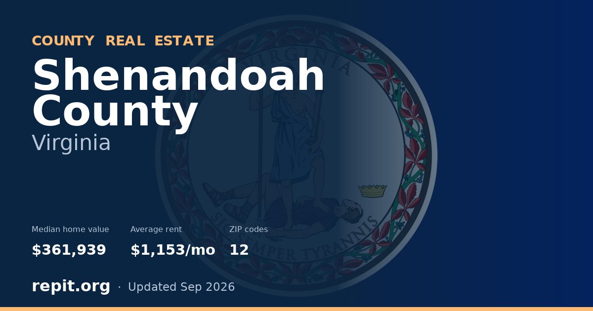 Shenandoah County, VA real estate — median home value $361,939, average rent $1,153/mo