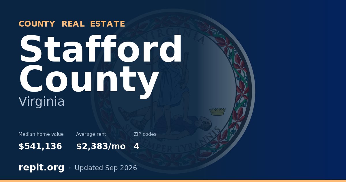 Stafford County, VA real estate — median home value $541,136, average rent $2,383/mo