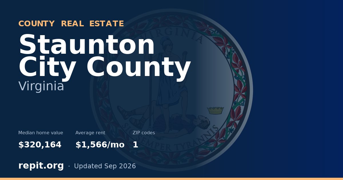 Staunton City County, VA real estate — median home value $320,164, average rent $1,566/mo