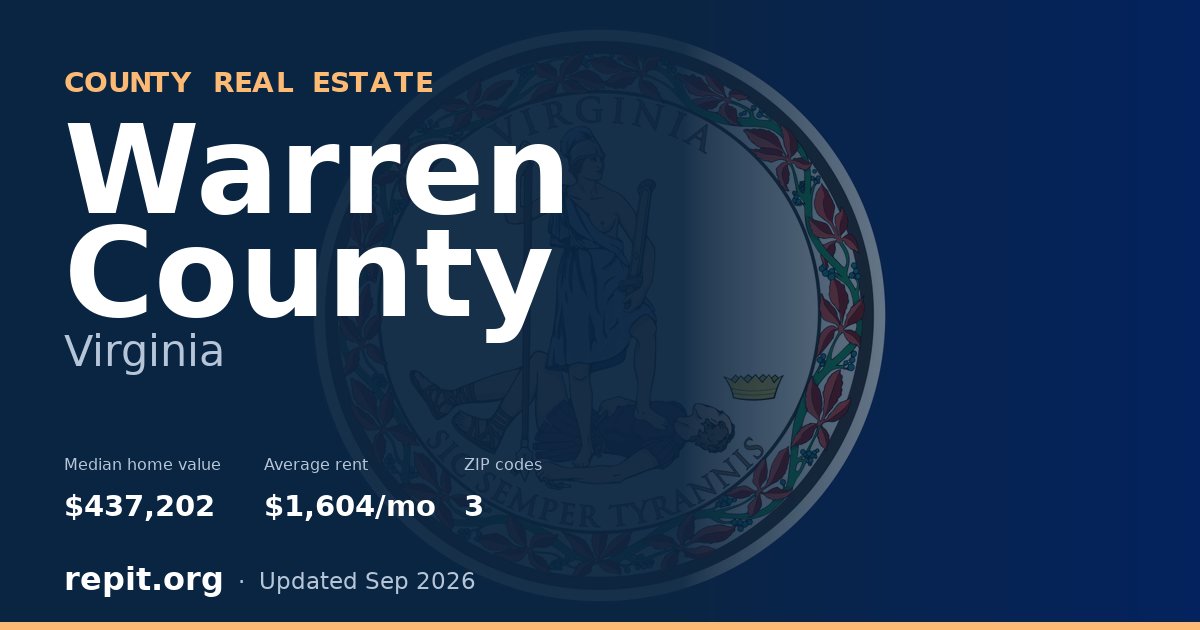 Warren County, VA real estate — median home value $437,202, average rent $1,604/mo