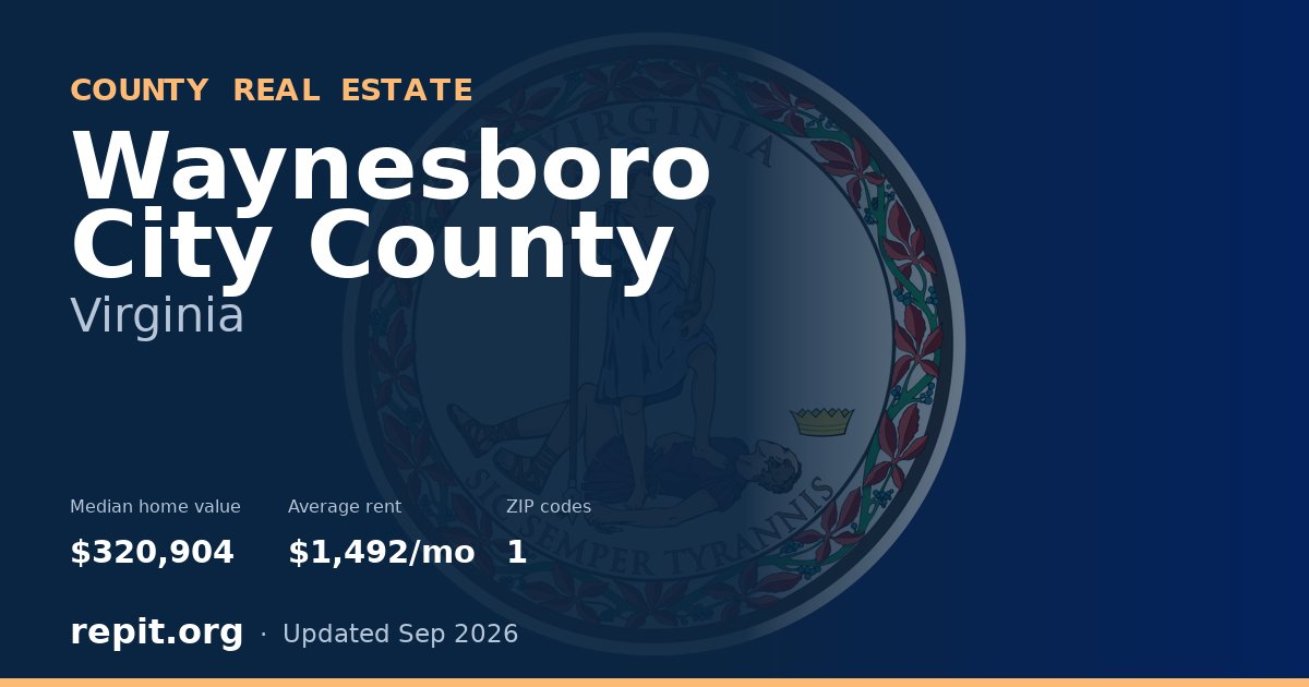 Waynesboro City County, VA real estate — median home value $320,904, average rent $1,492/mo