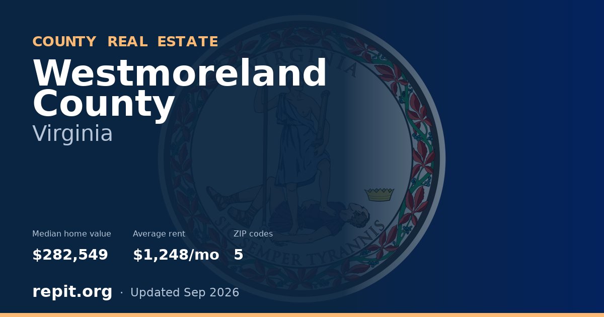 Westmoreland County, VA real estate — median home value $282,549, average rent $1,248/mo