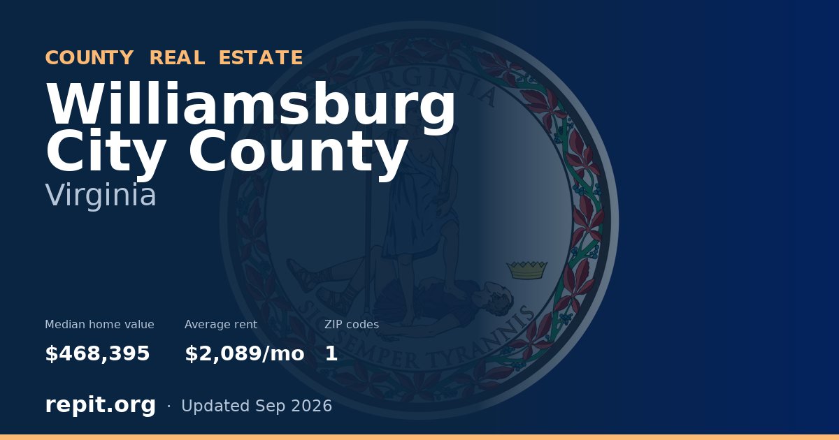 Williamsburg City County, VA real estate — median home value $468,395, average rent $2,089/mo
