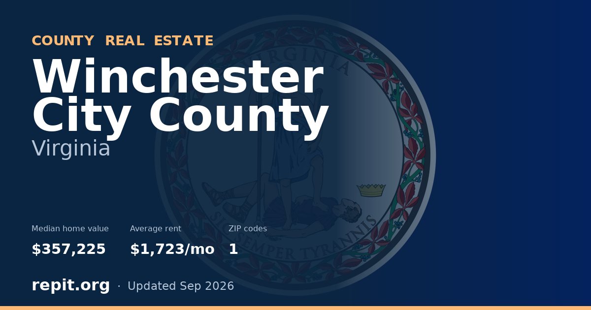 Winchester City County, VA real estate — median home value $357,225, average rent $1,723/mo
