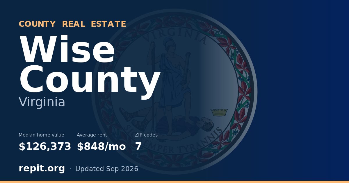 Wise County, VA real estate — median home value $126,373, average rent $848/mo