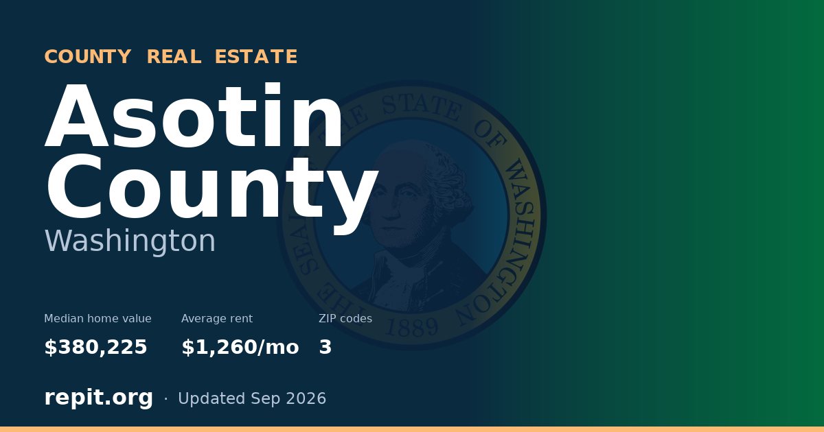 Asotin County, WA real estate — median home value $380,225, average rent $1,260/mo