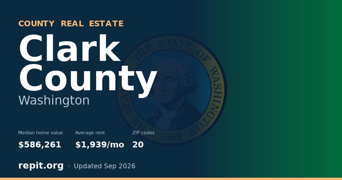 Clark County, WA real estate — median home value $586,261, average rent $1,939/mo