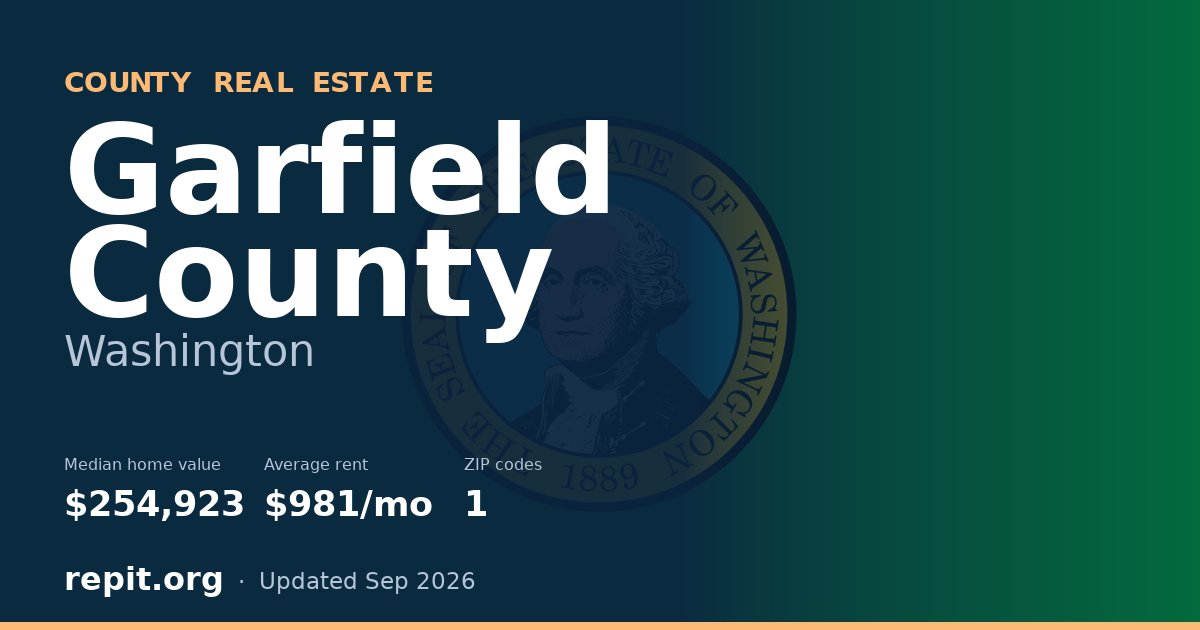 Garfield County, WA real estate — median home value $254,923, average rent $981/mo