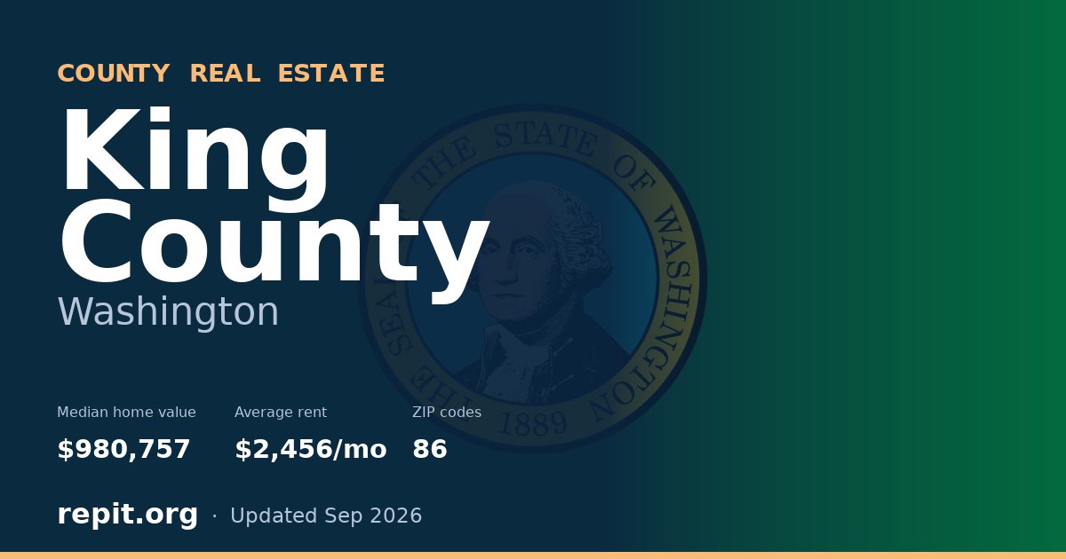 King County, WA real estate — median home value $980,757, average rent $2,456/mo