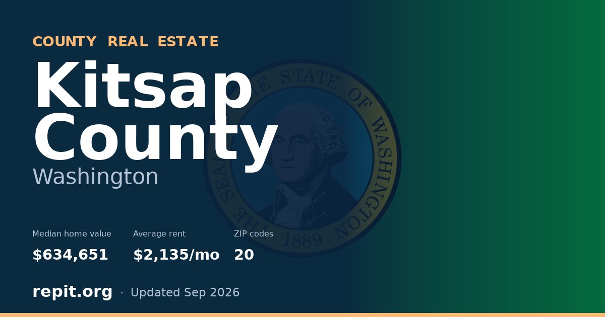 Kitsap County, WA real estate — median home value $634,651, average rent $2,135/mo