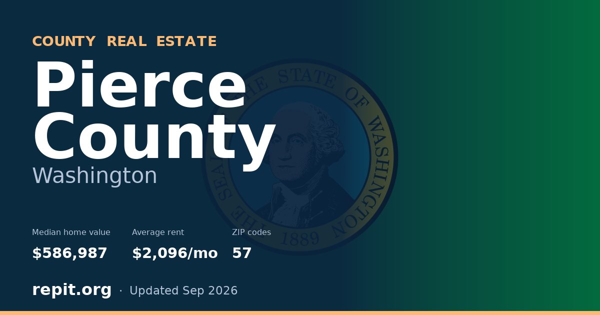 Pierce County, WA real estate — median home value $586,987, average rent $2,096/mo