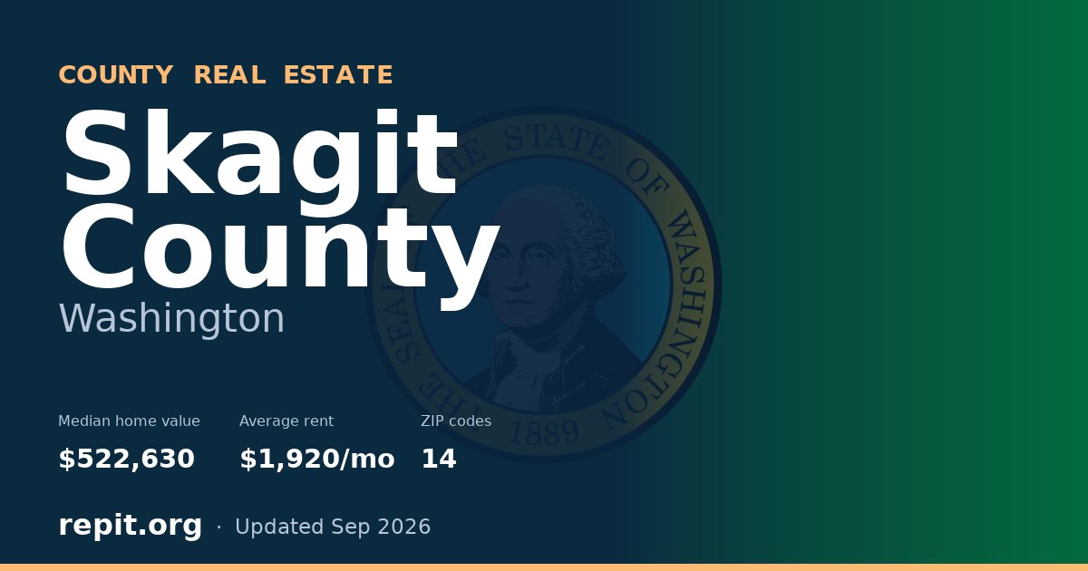 Skagit County, WA real estate — median home value $522,630, average rent $1,920/mo