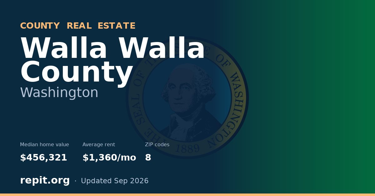 Walla Walla County, WA real estate — median home value $456,321, average rent $1,360/mo