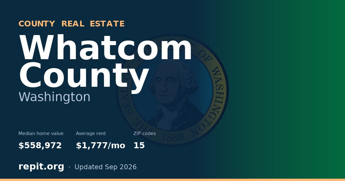 Whatcom County, WA real estate — median home value $558,972, average rent $1,777/mo
