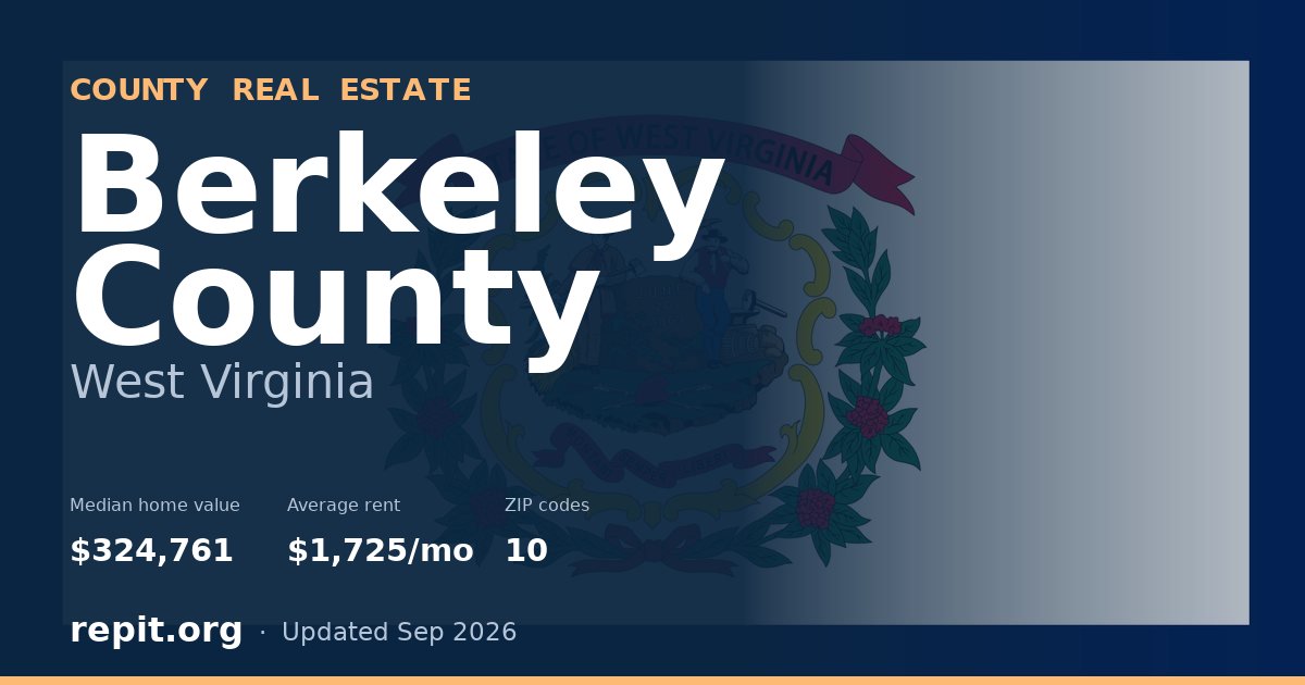 Berkeley County, WV real estate — median home value $324,761, average rent $1,725/mo