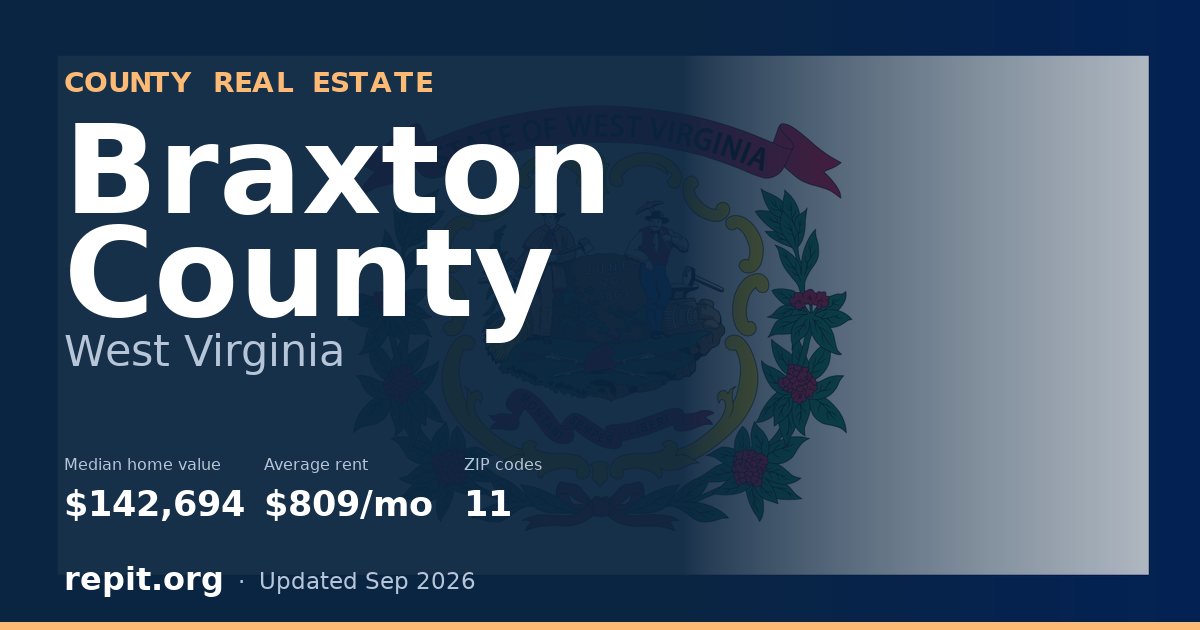 Braxton County, WV real estate — median home value $142,694, average rent $809/mo