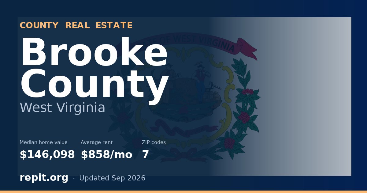 Brooke County, WV real estate — median home value $146,098, average rent $858/mo