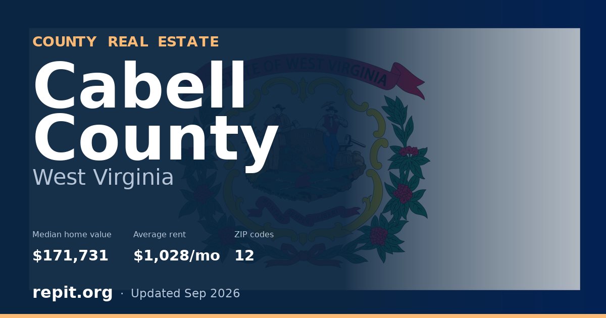Cabell County, WV real estate — median home value $171,731, average rent $1,028/mo