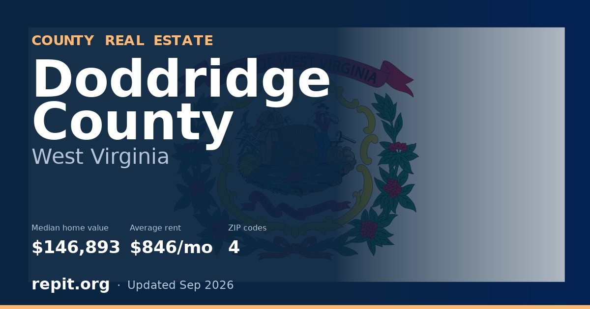 Doddridge County, WV real estate — median home value $146,893, average rent $846/mo