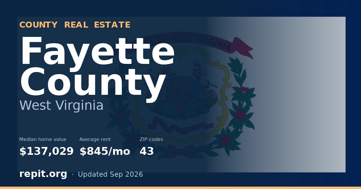 Fayette County, WV real estate — median home value $137,029, average rent $845/mo
