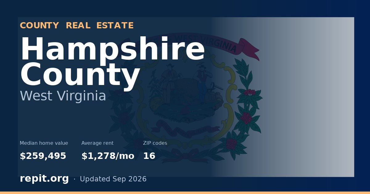 Hampshire County, WV real estate — median home value $259,495, average rent $1,278/mo
