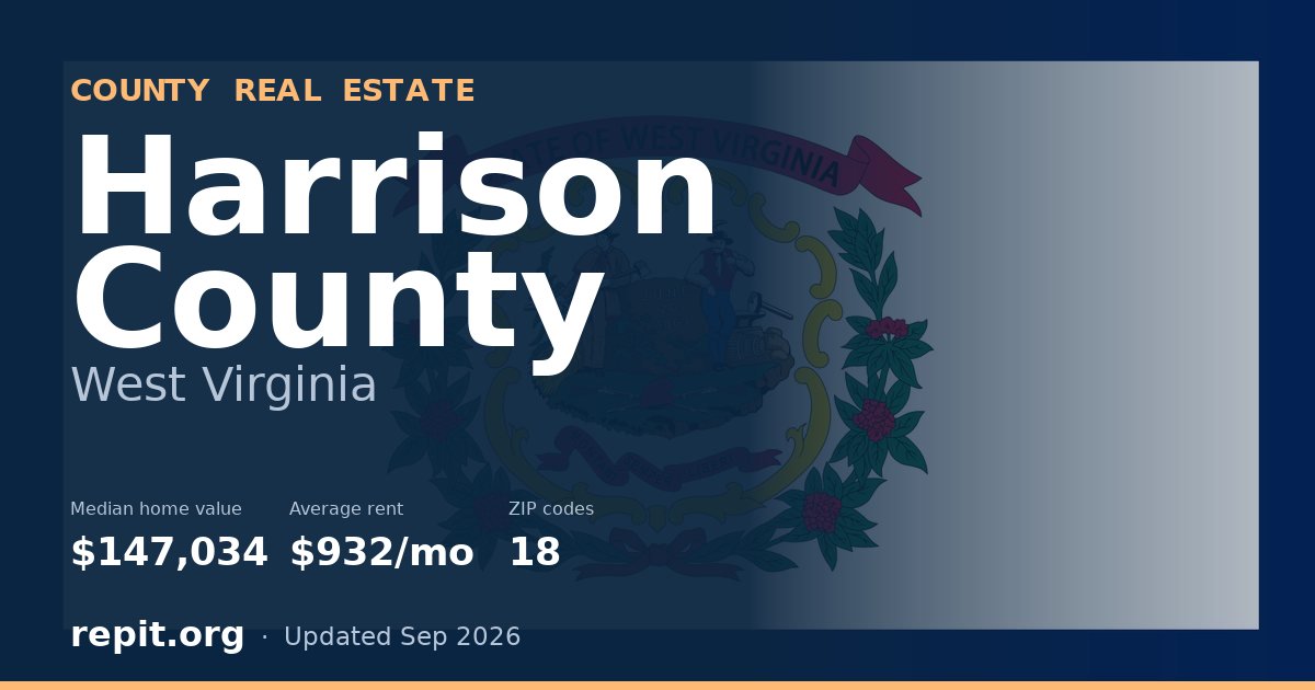 Harrison County, WV real estate — median home value $147,034, average rent $932/mo
