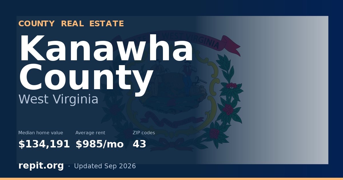 Kanawha County, WV real estate — median home value $134,191, average rent $985/mo