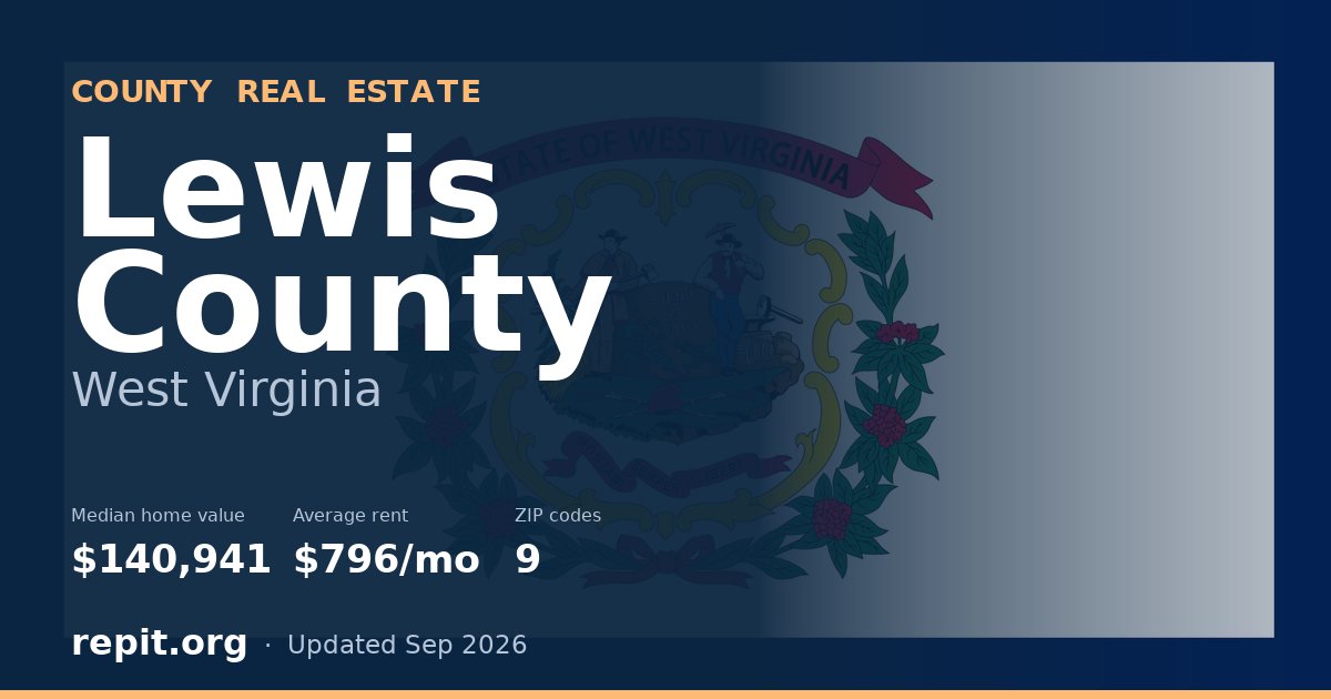 Lewis County, WV real estate — median home value $140,941, average rent $796/mo