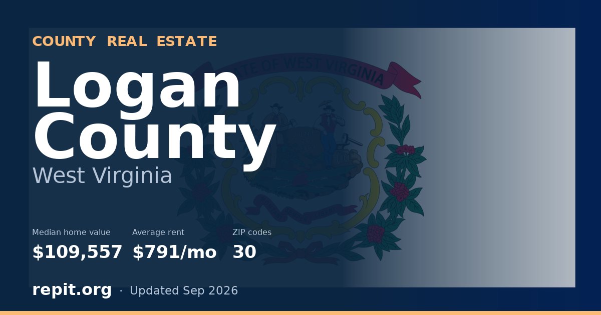 Logan County, WV real estate — median home value $109,557, average rent $791/mo