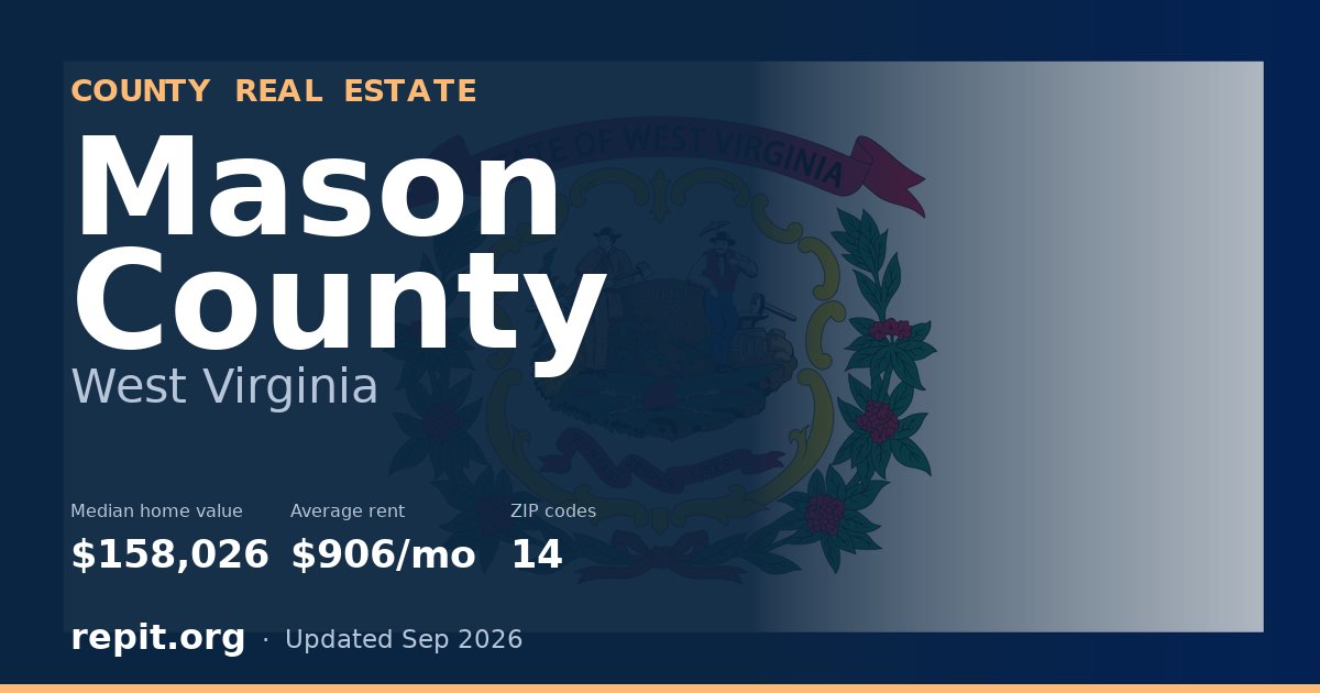 Mason County, WV real estate — median home value $158,026, average rent $906/mo