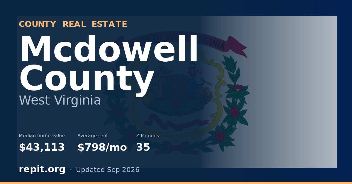 Mcdowell County, WV real estate — median home value $43,113, average rent $798/mo